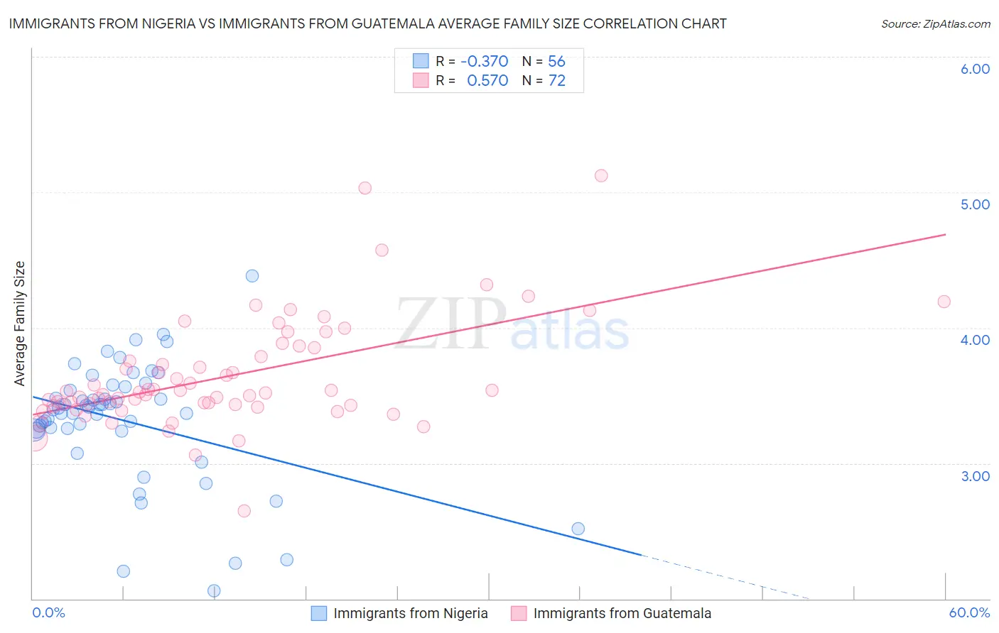 Immigrants from Nigeria vs Immigrants from Guatemala Average Family Size