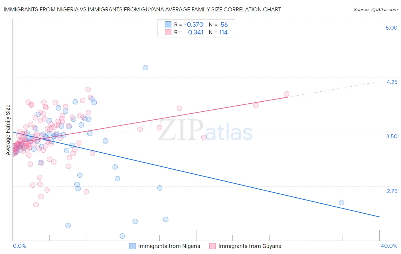 Immigrants from Nigeria vs Immigrants from Guyana Average Family Size
