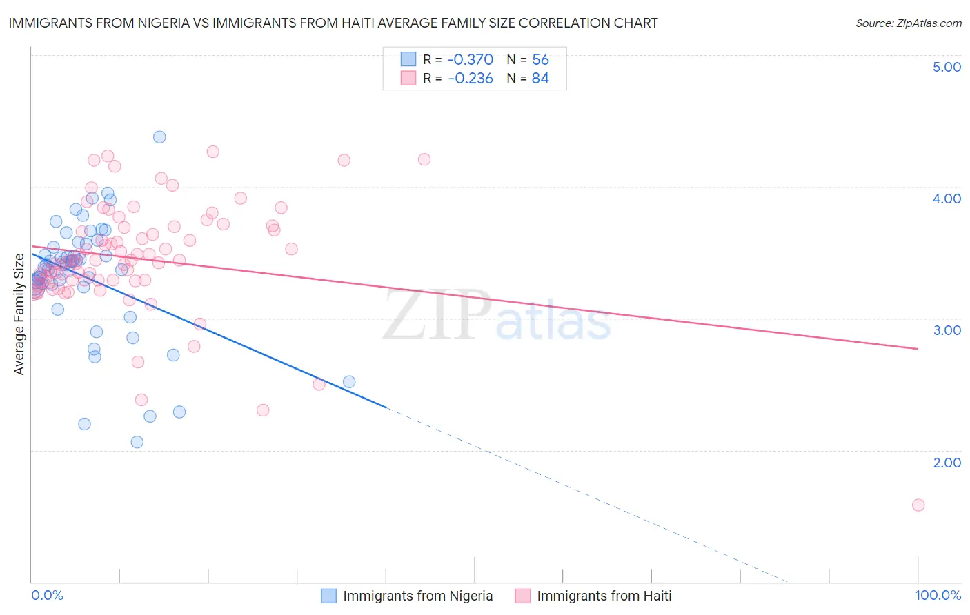 Immigrants from Nigeria vs Immigrants from Haiti Average Family Size