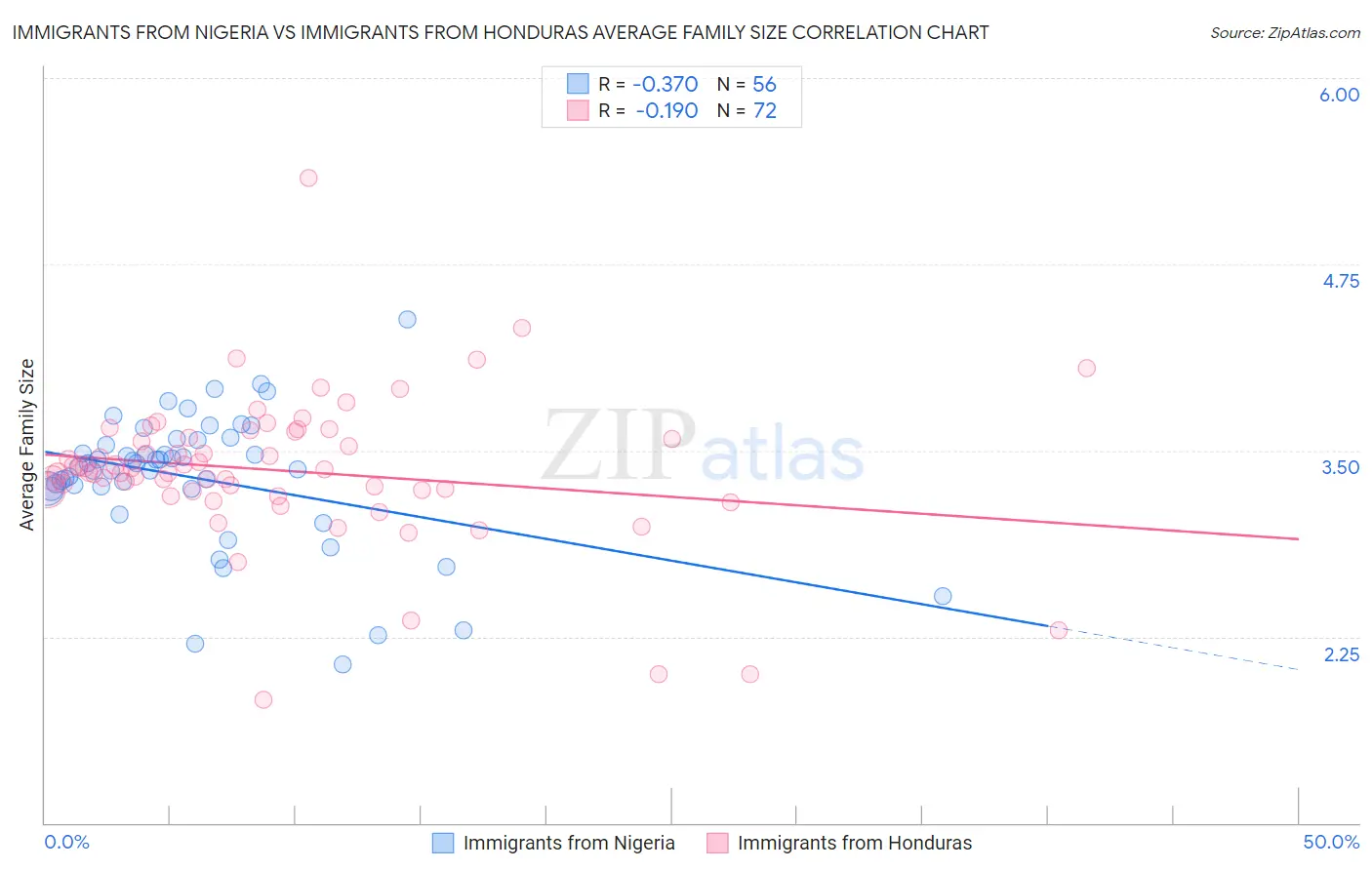 Immigrants from Nigeria vs Immigrants from Honduras Average Family Size