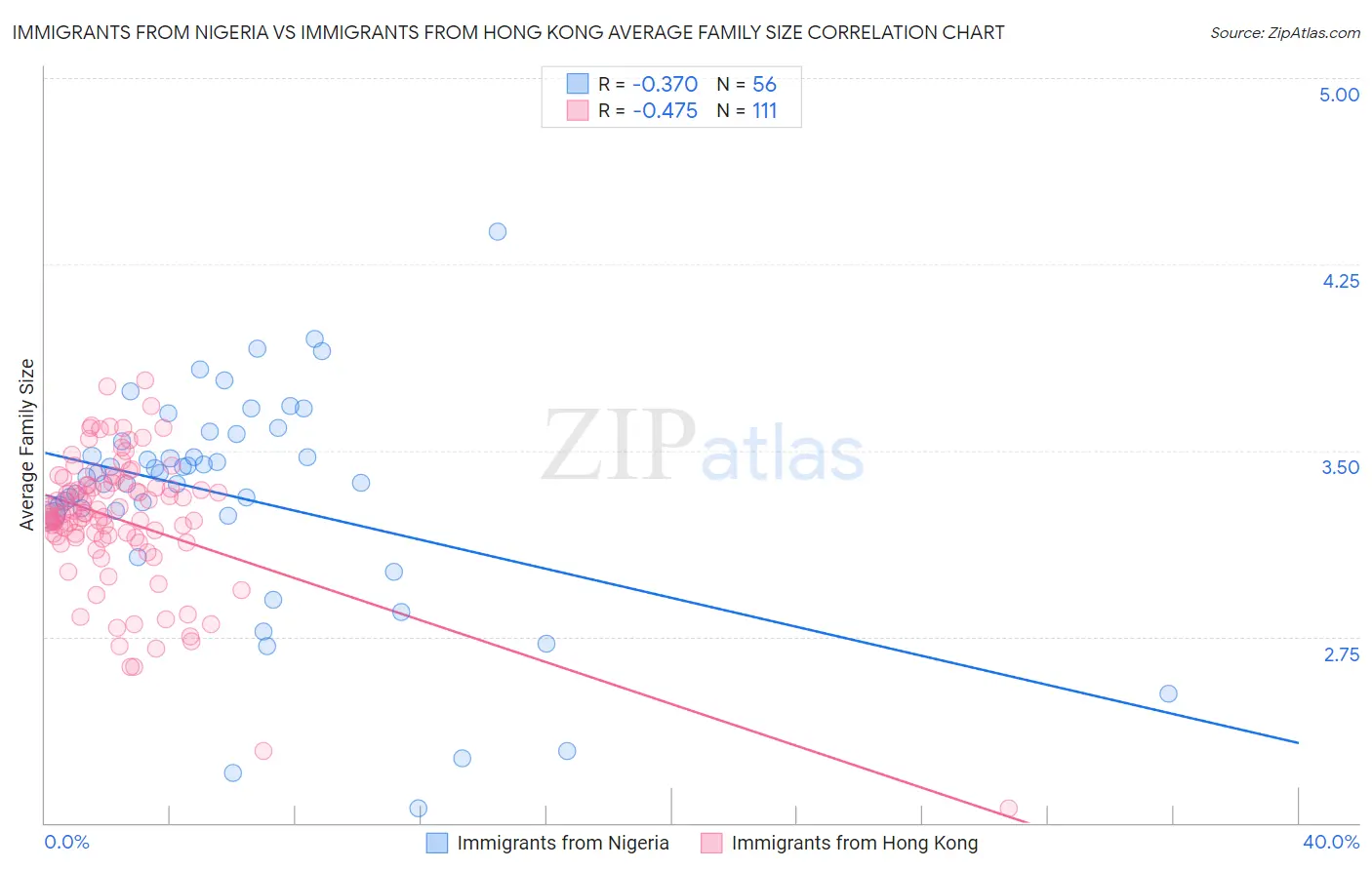 Immigrants from Nigeria vs Immigrants from Hong Kong Average Family Size