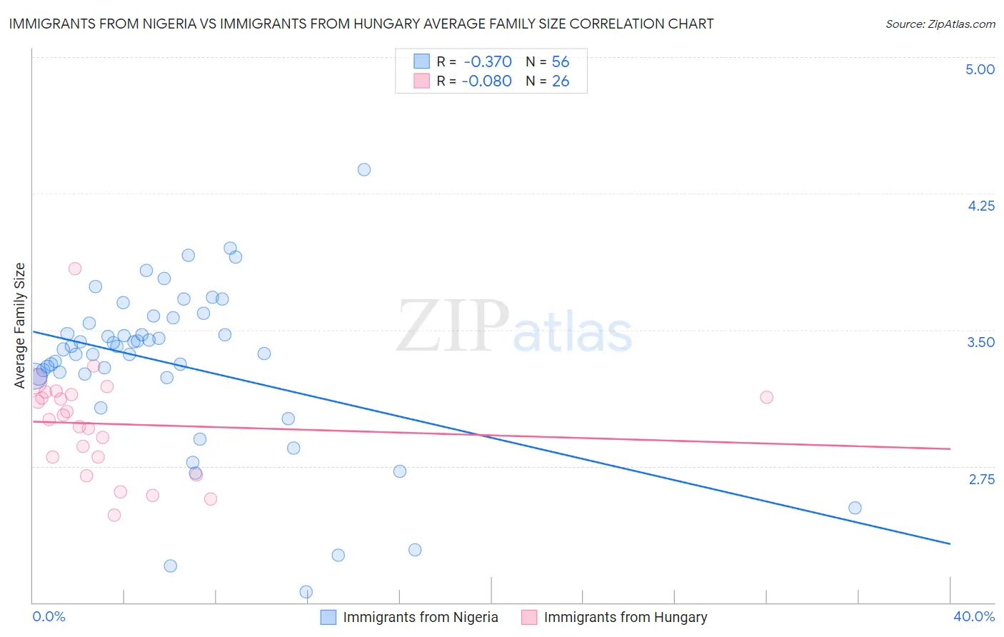Immigrants from Nigeria vs Immigrants from Hungary Average Family Size