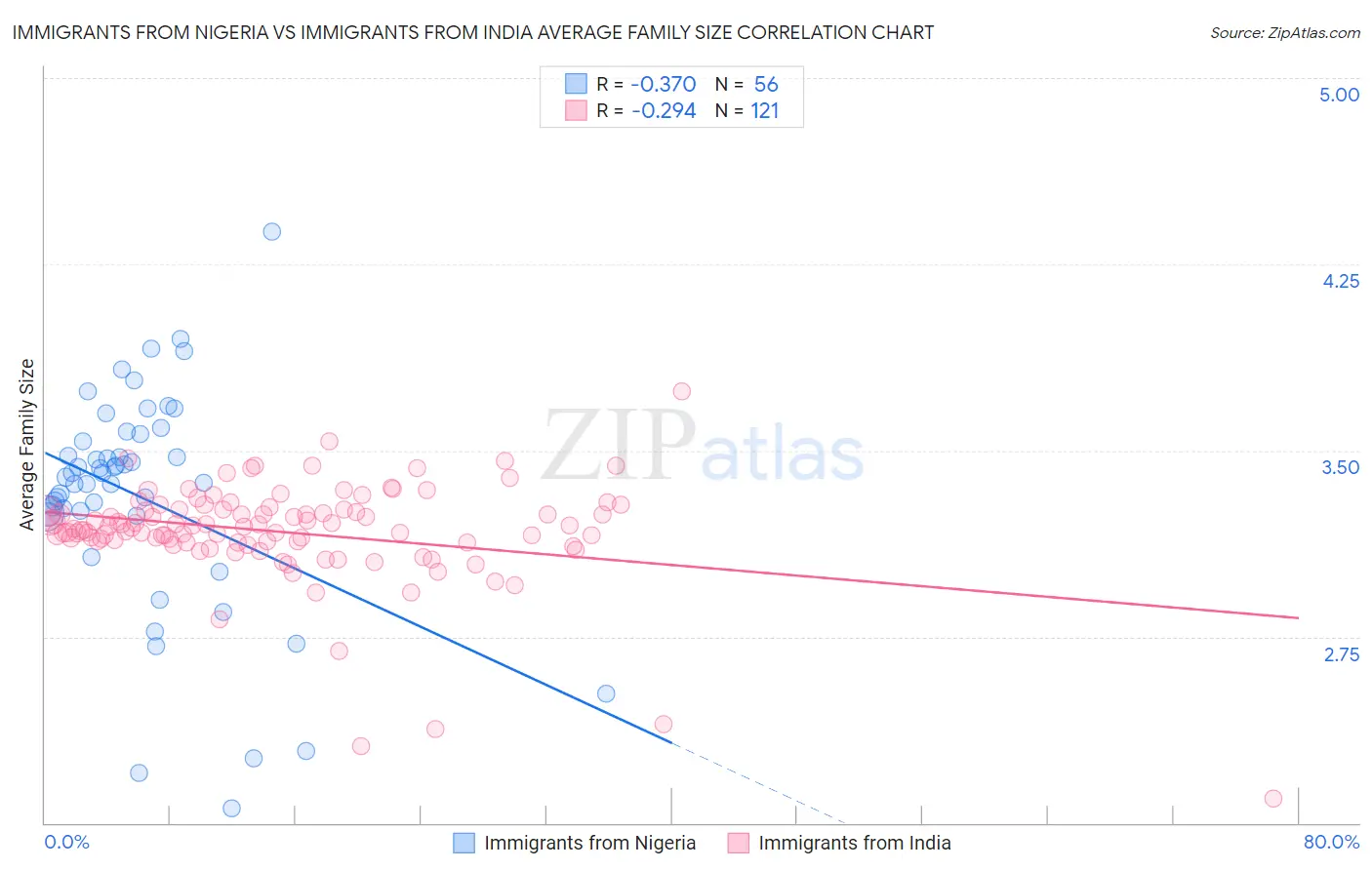 Immigrants from Nigeria vs Immigrants from India Average Family Size