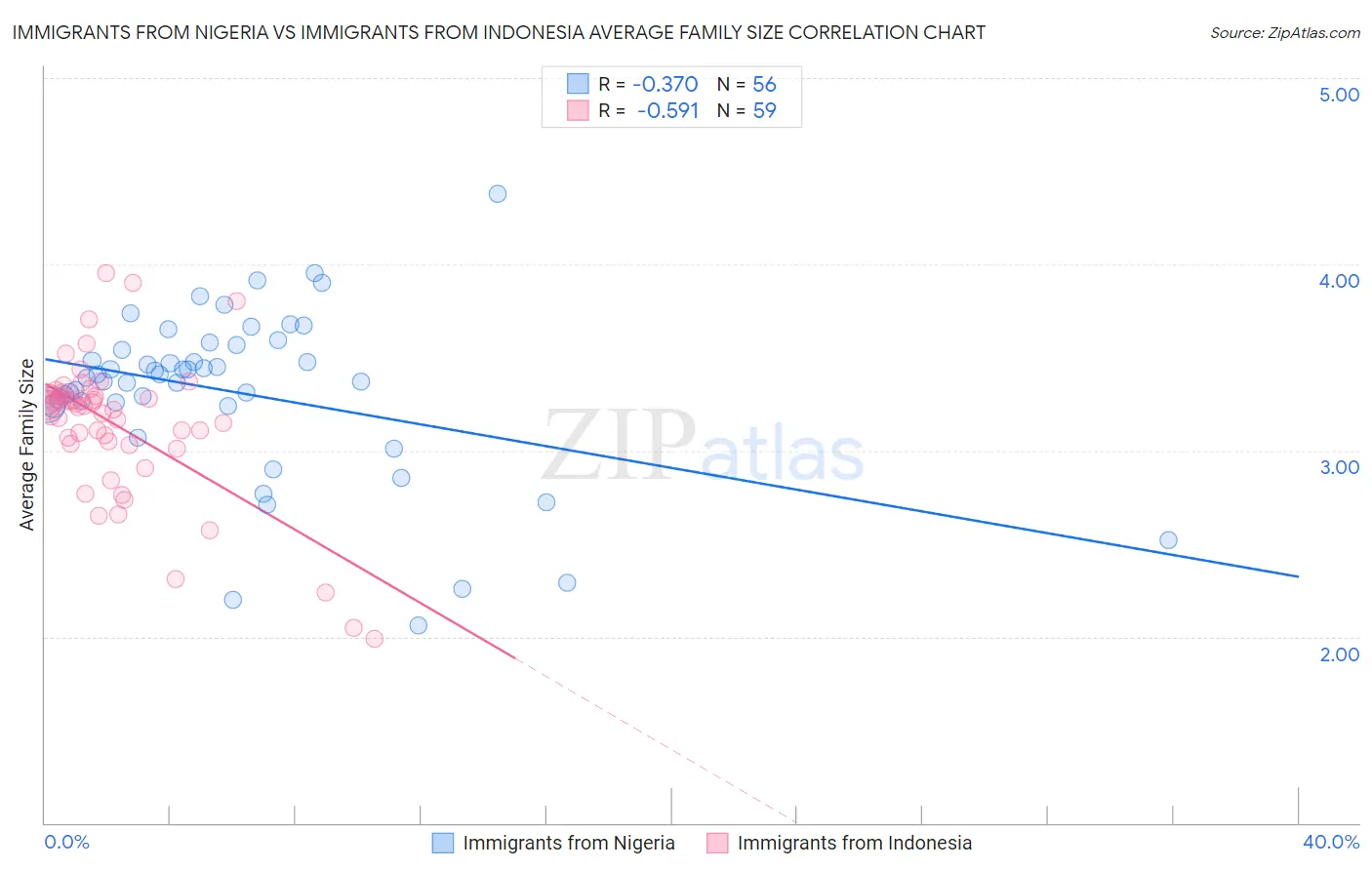 Immigrants from Nigeria vs Immigrants from Indonesia Average Family Size