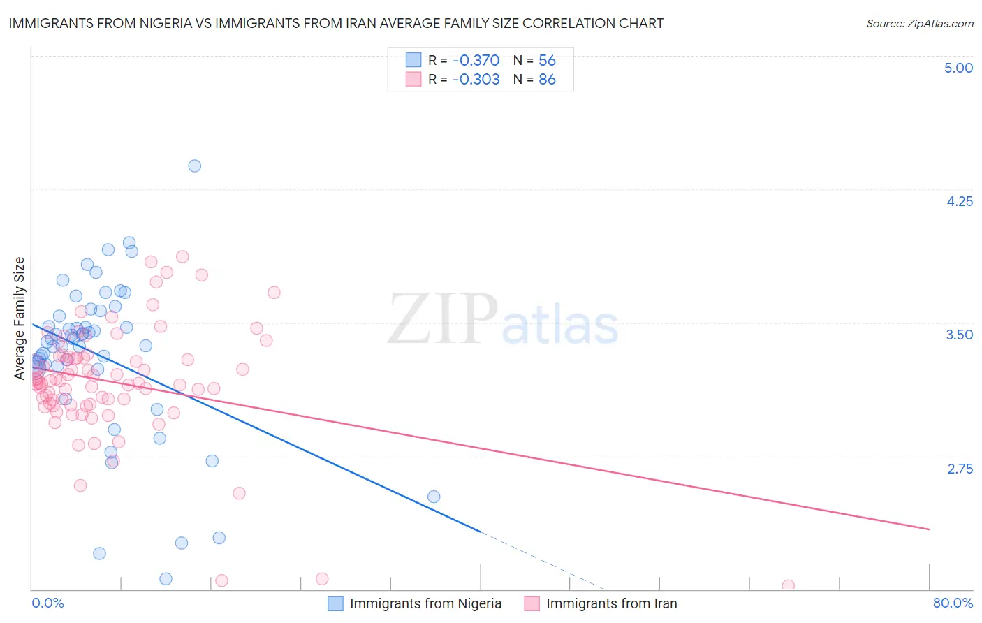 Immigrants from Nigeria vs Immigrants from Iran Average Family Size