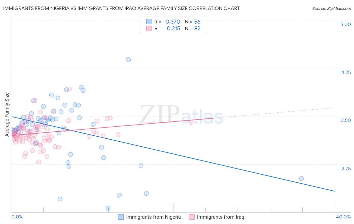 Immigrants from Nigeria vs Immigrants from Iraq Average Family Size