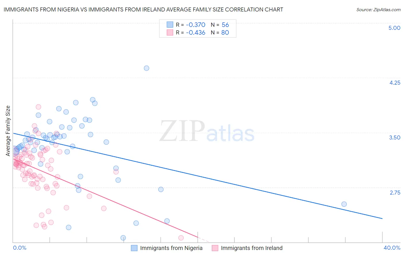 Immigrants from Nigeria vs Immigrants from Ireland Average Family Size