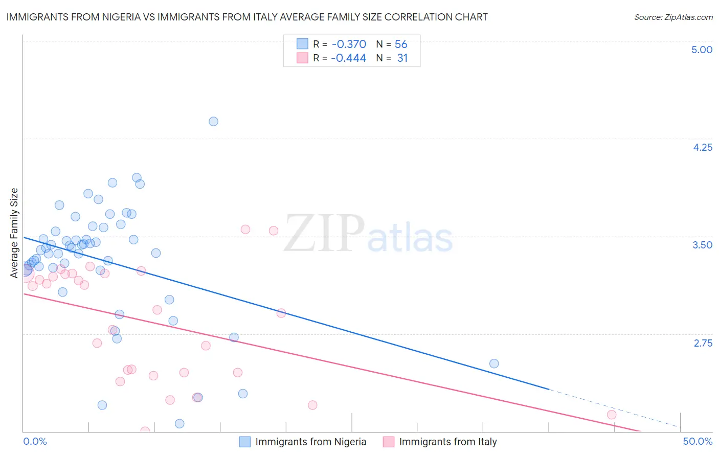 Immigrants from Nigeria vs Immigrants from Italy Average Family Size