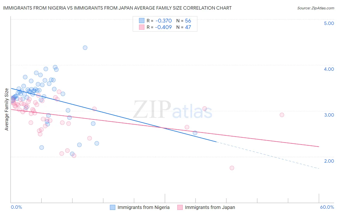 Immigrants from Nigeria vs Immigrants from Japan Average Family Size