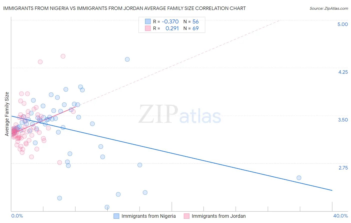 Immigrants from Nigeria vs Immigrants from Jordan Average Family Size