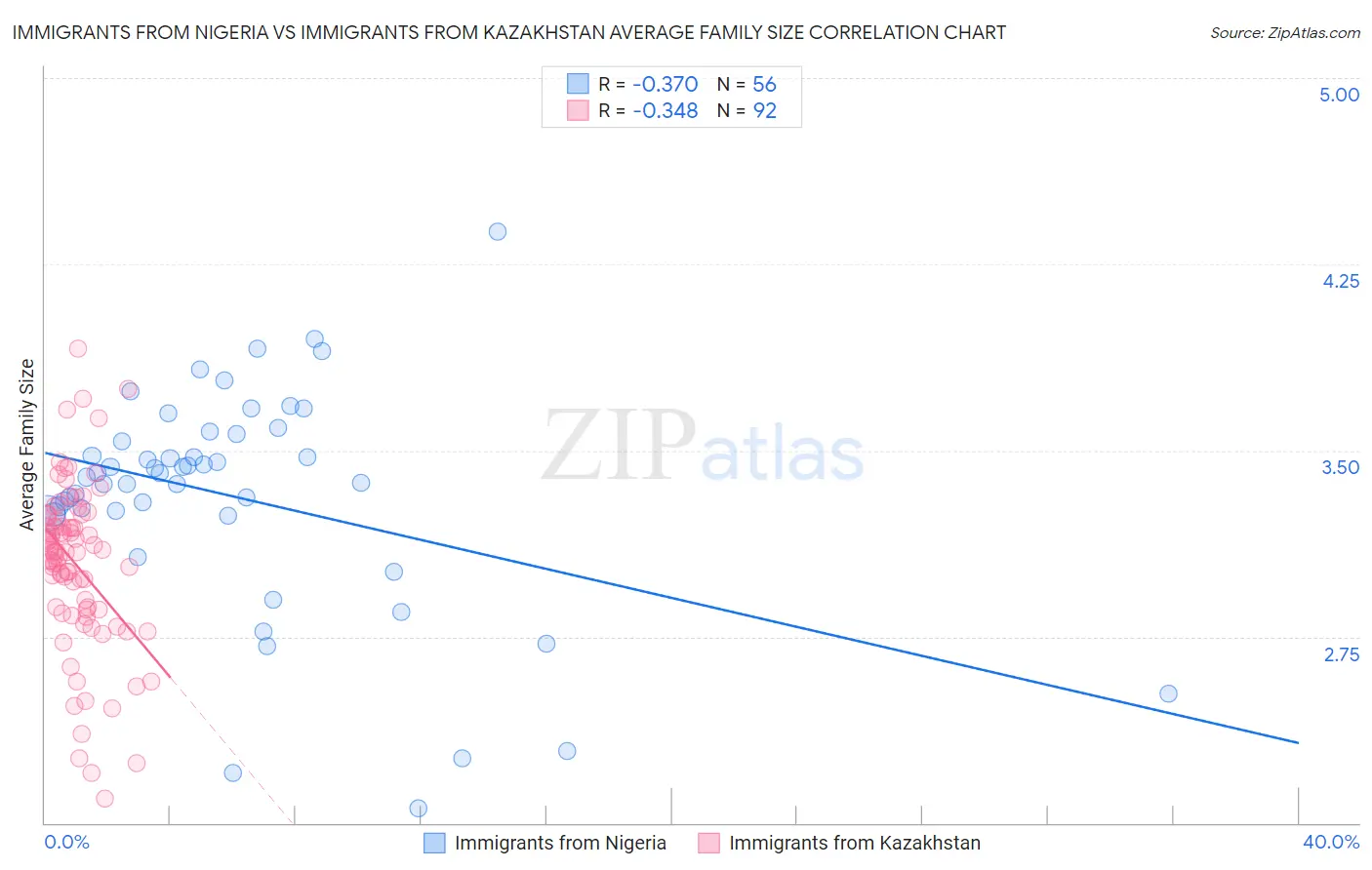 Immigrants from Nigeria vs Immigrants from Kazakhstan Average Family Size