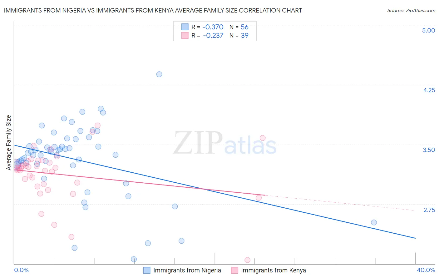 Immigrants from Nigeria vs Immigrants from Kenya Average Family Size