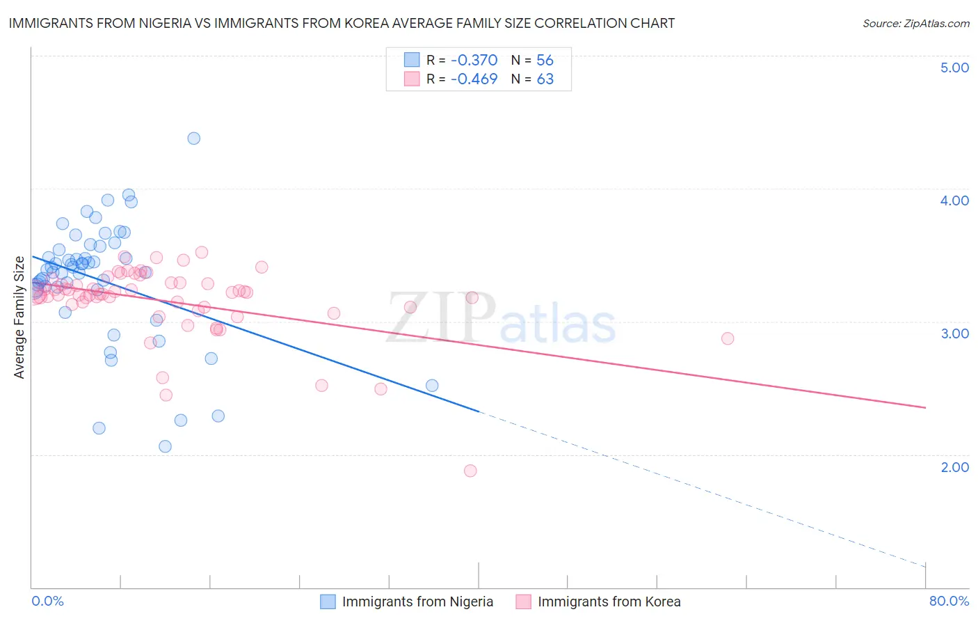 Immigrants from Nigeria vs Immigrants from Korea Average Family Size