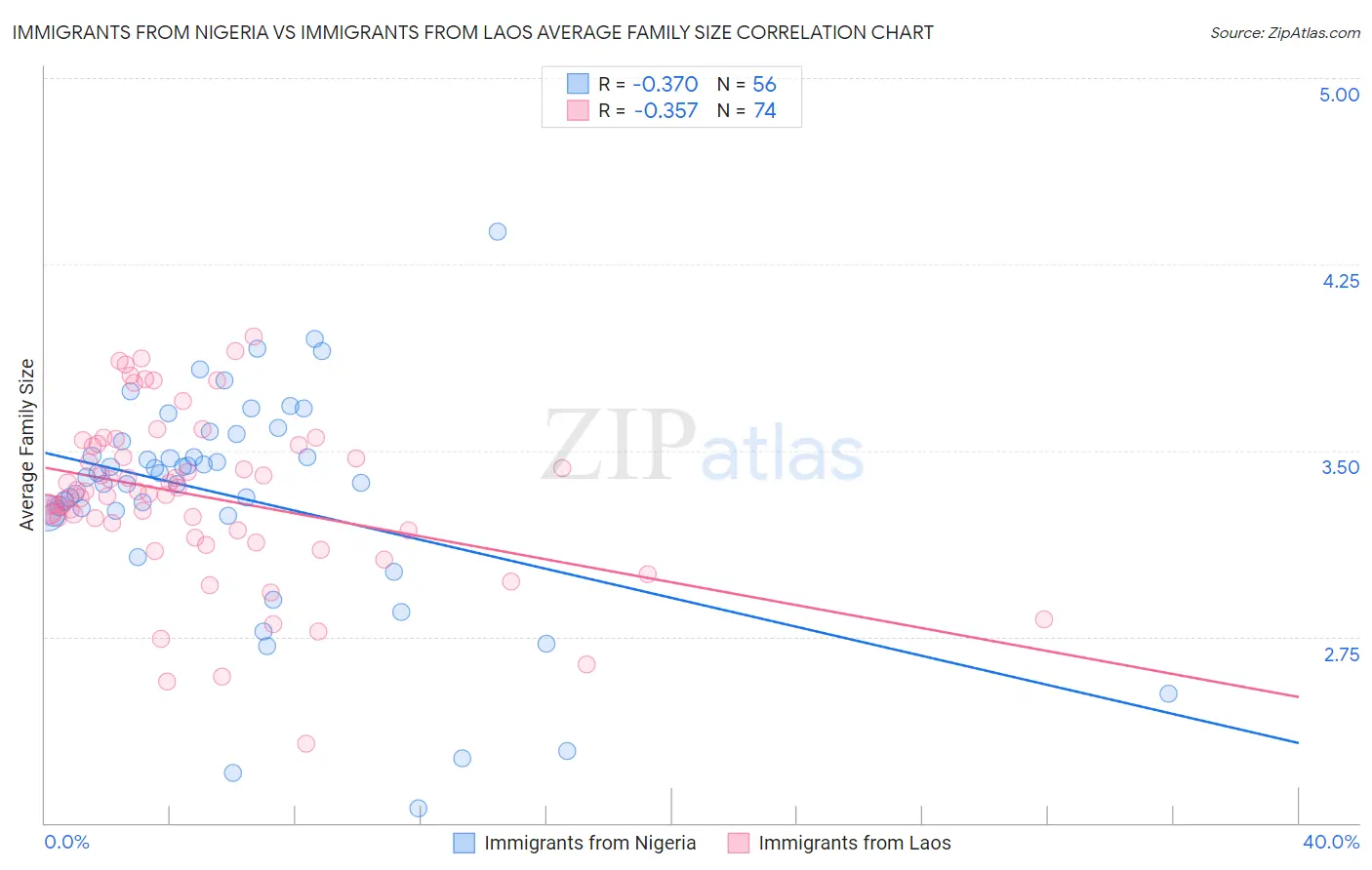 Immigrants from Nigeria vs Immigrants from Laos Average Family Size