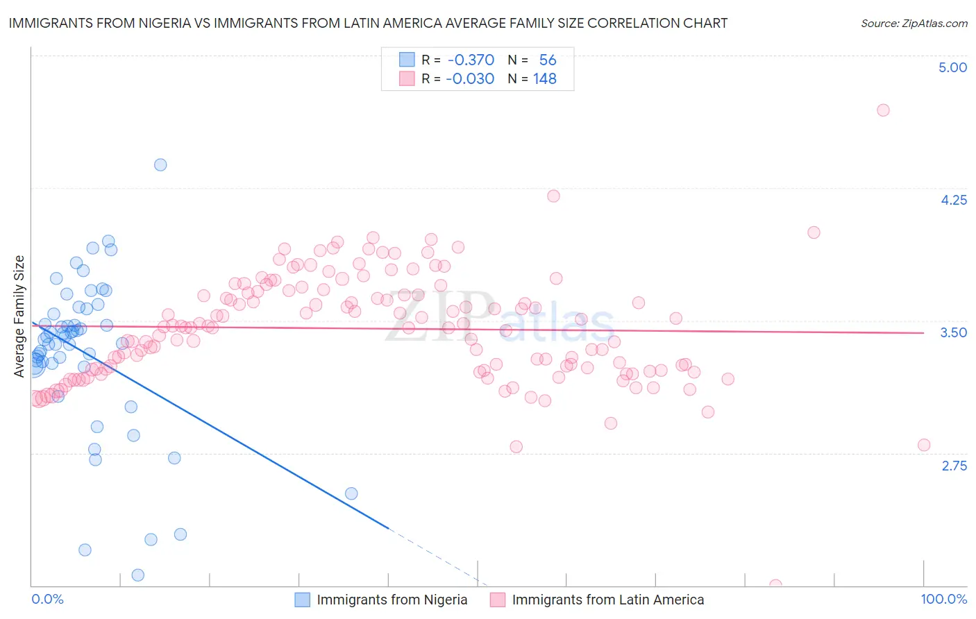 Immigrants from Nigeria vs Immigrants from Latin America Average Family Size