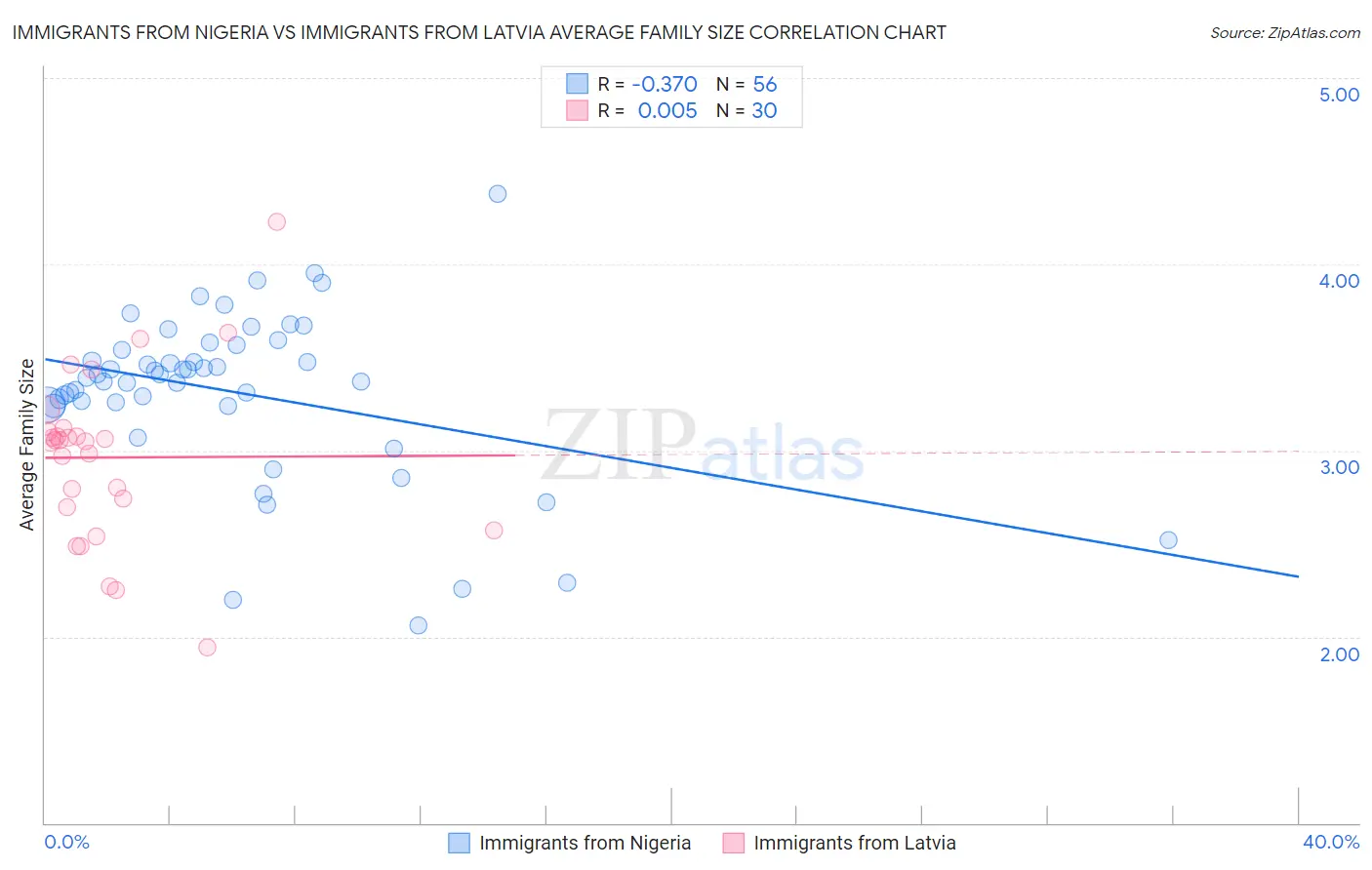Immigrants from Nigeria vs Immigrants from Latvia Average Family Size