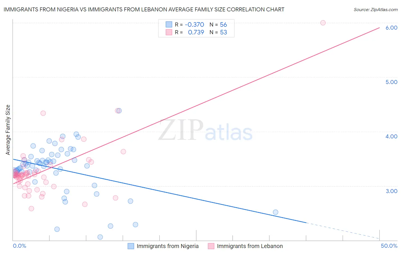 Immigrants from Nigeria vs Immigrants from Lebanon Average Family Size