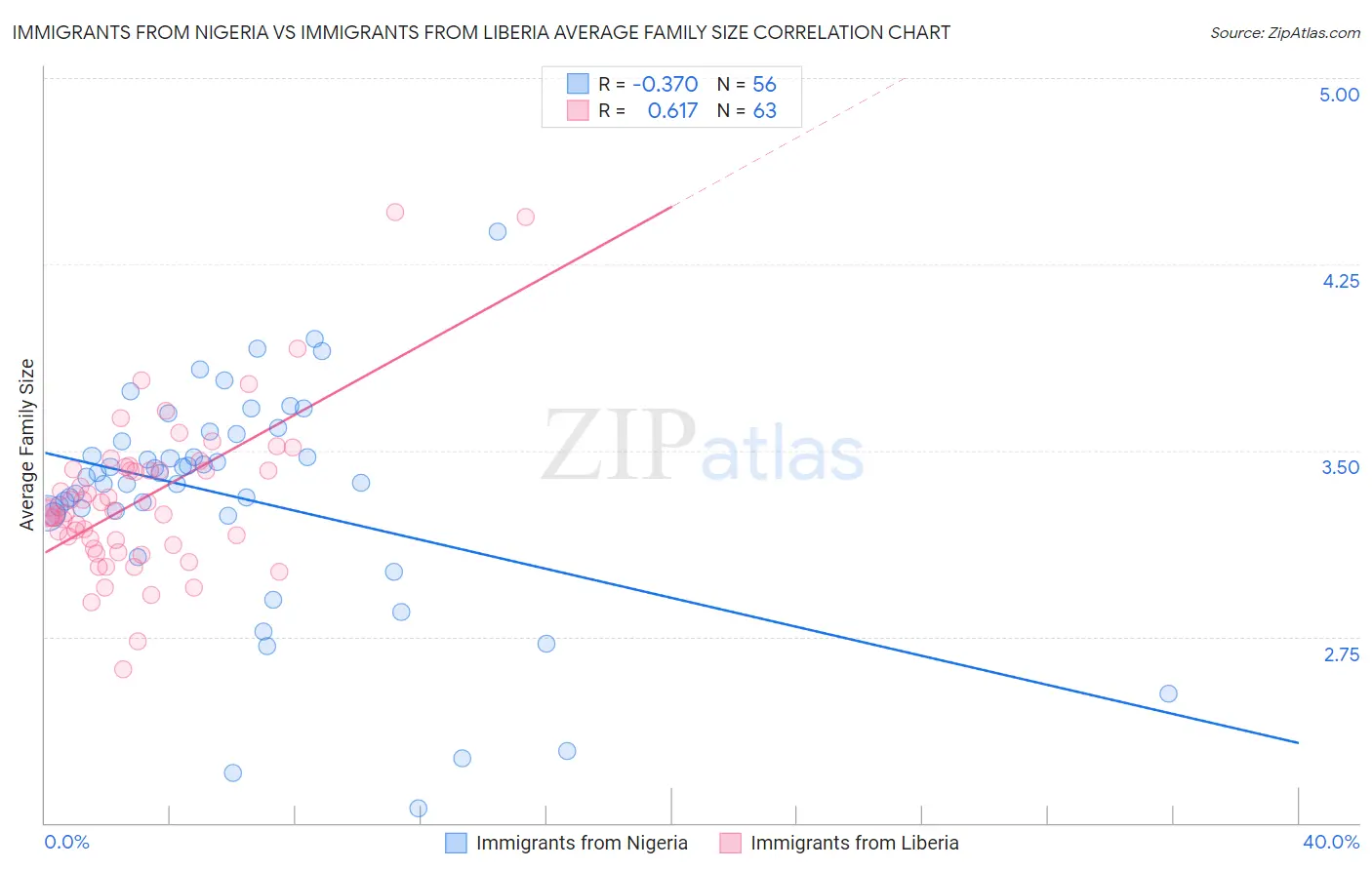 Immigrants from Nigeria vs Immigrants from Liberia Average Family Size