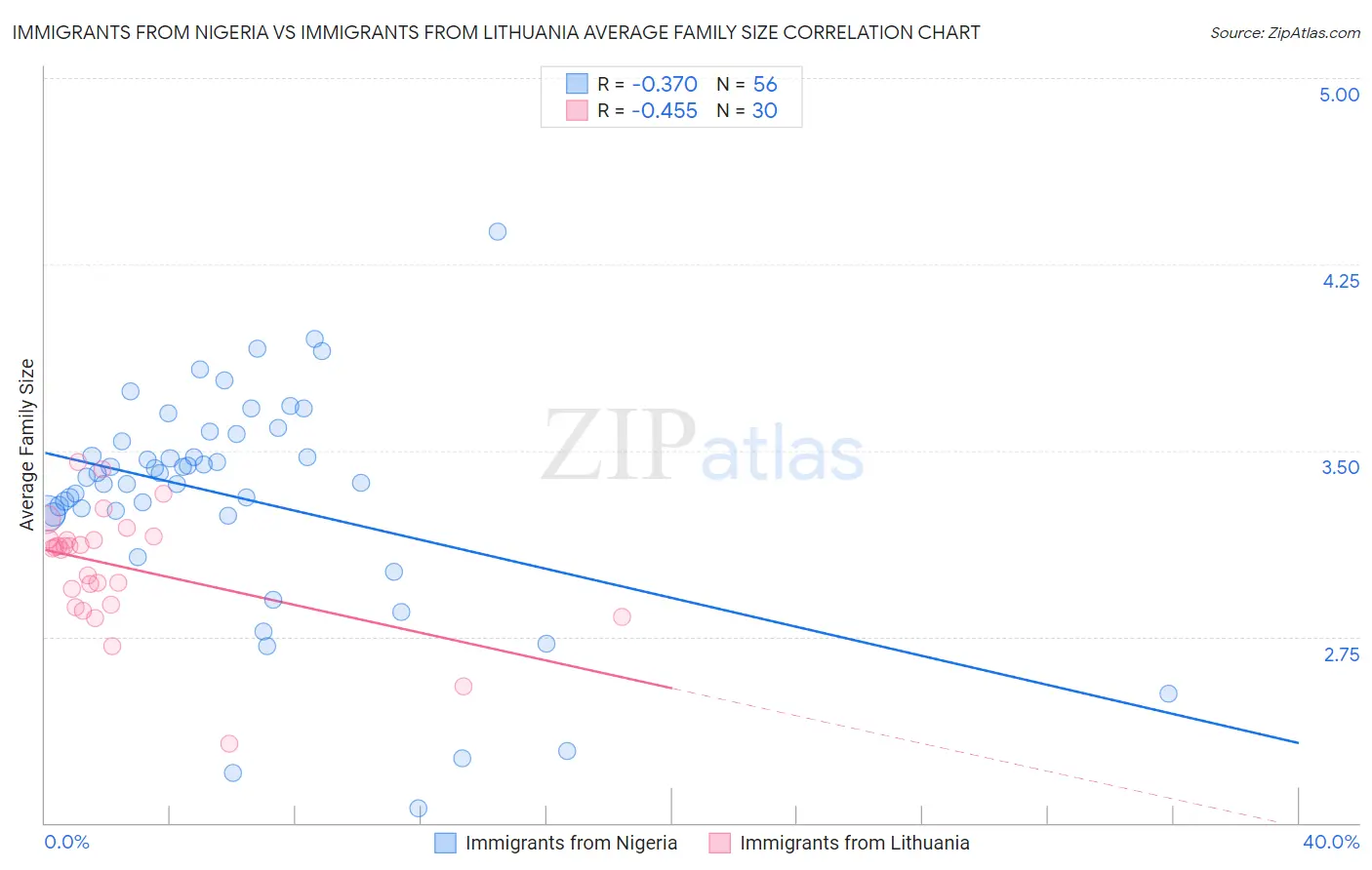 Immigrants from Nigeria vs Immigrants from Lithuania Average Family Size