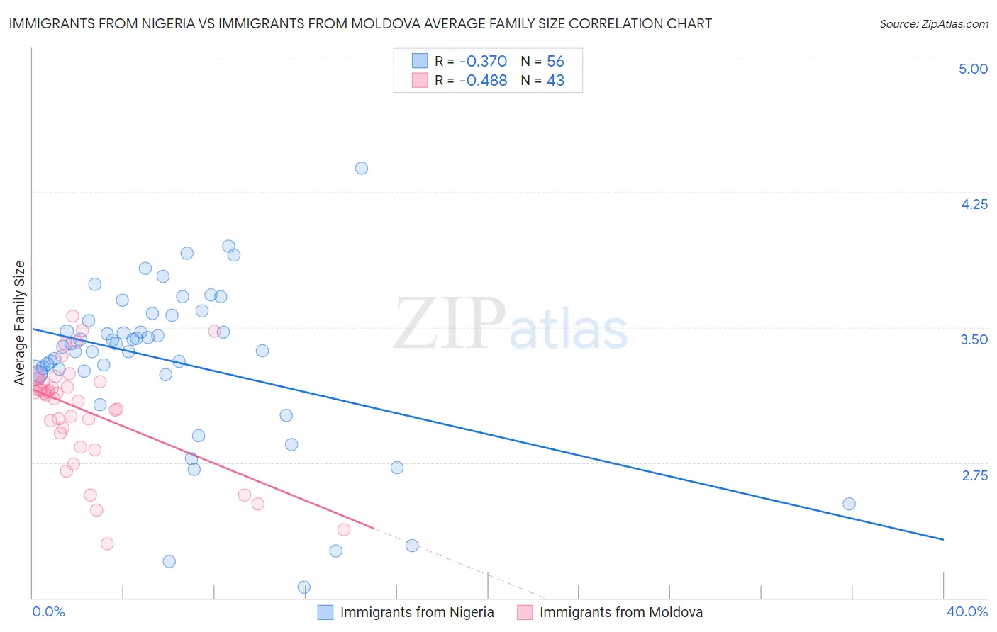 Immigrants from Nigeria vs Immigrants from Moldova Average Family Size