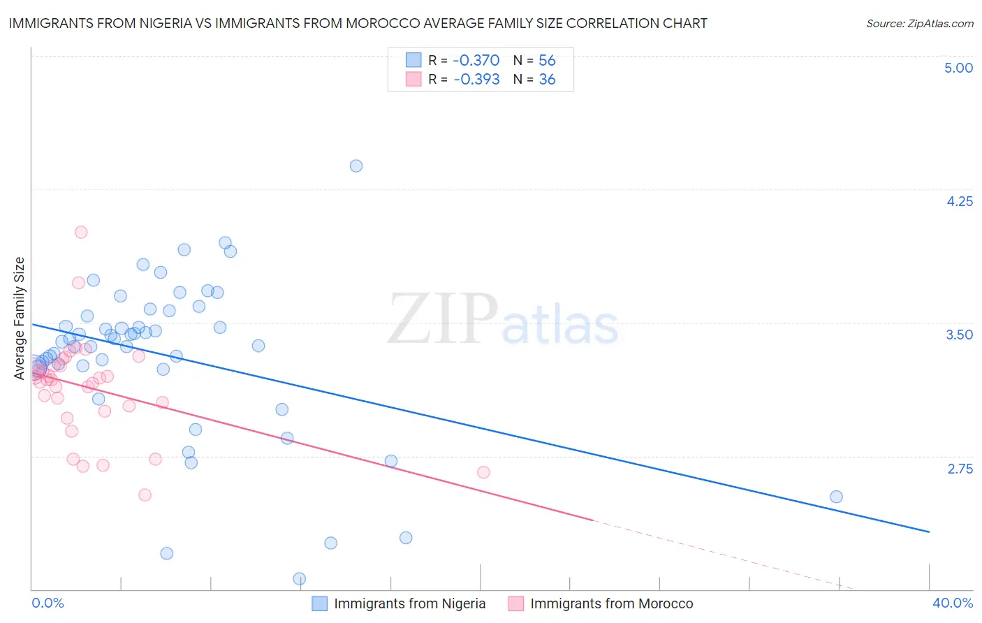 Immigrants from Nigeria vs Immigrants from Morocco Average Family Size