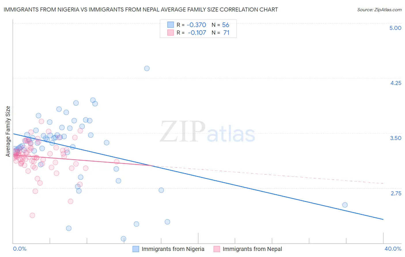 Immigrants from Nigeria vs Immigrants from Nepal Average Family Size
