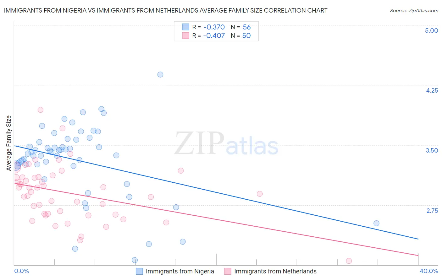 Immigrants from Nigeria vs Immigrants from Netherlands Average Family Size