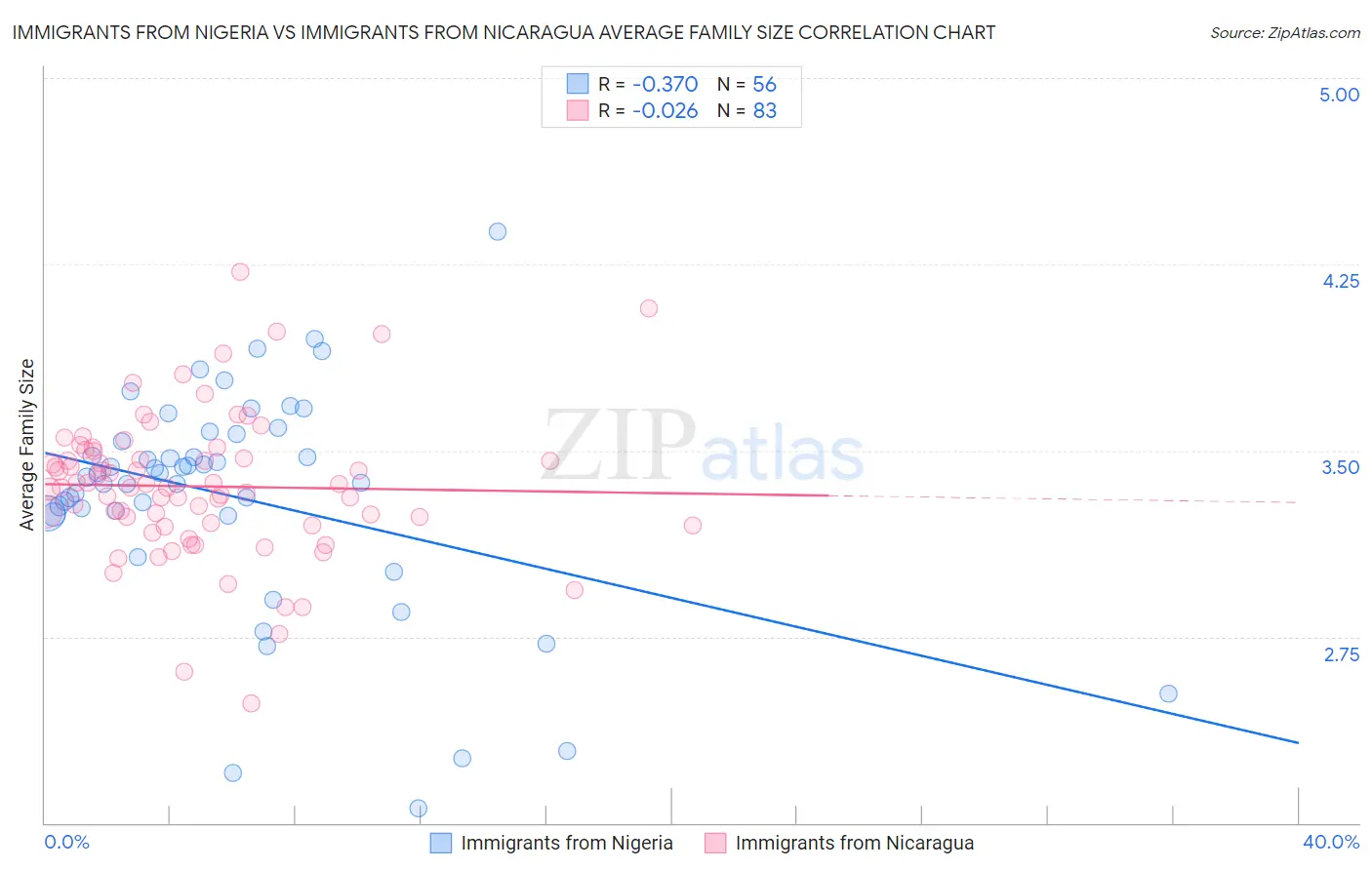 Immigrants from Nigeria vs Immigrants from Nicaragua Average Family Size