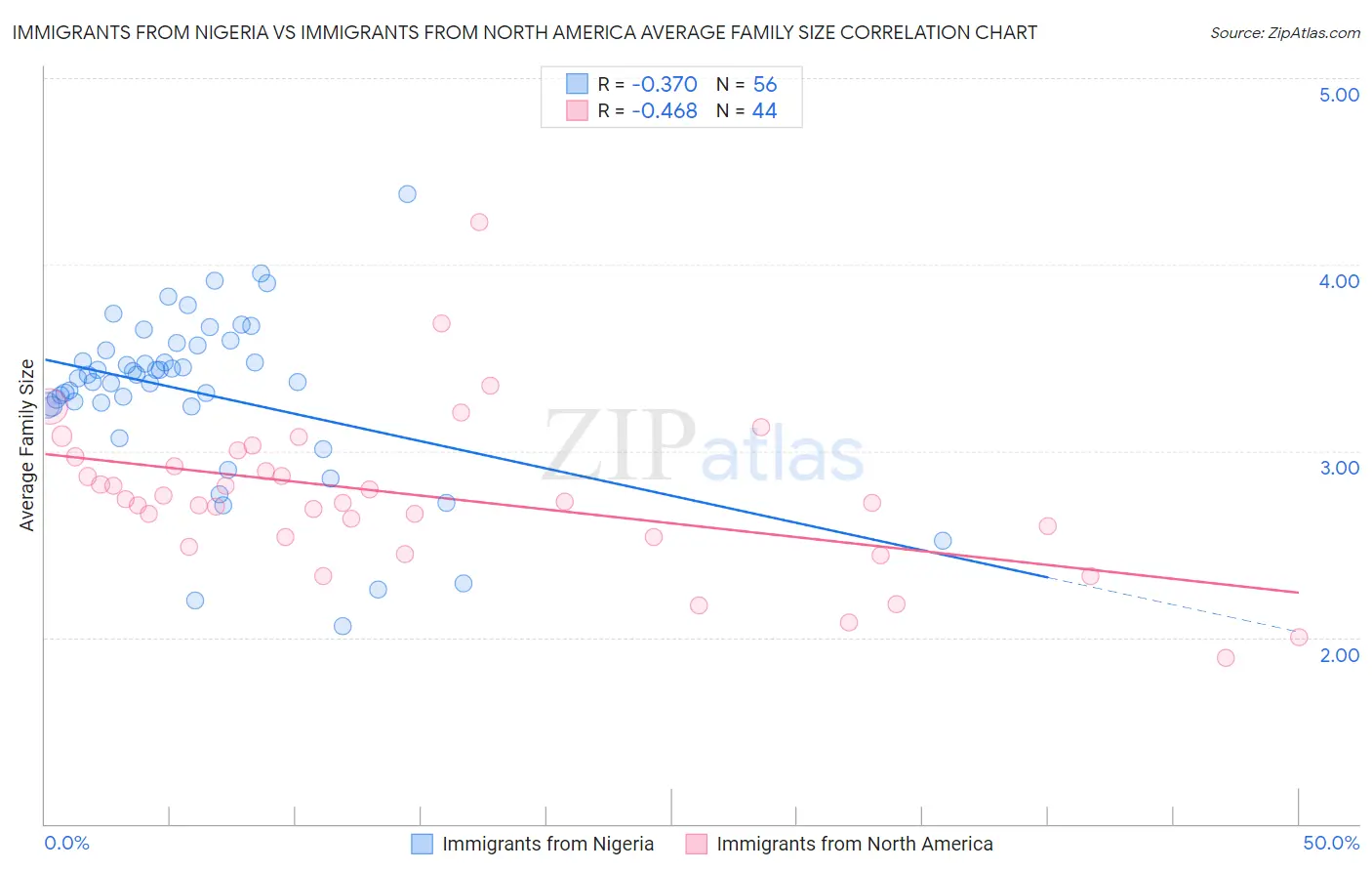 Immigrants from Nigeria vs Immigrants from North America Average Family Size