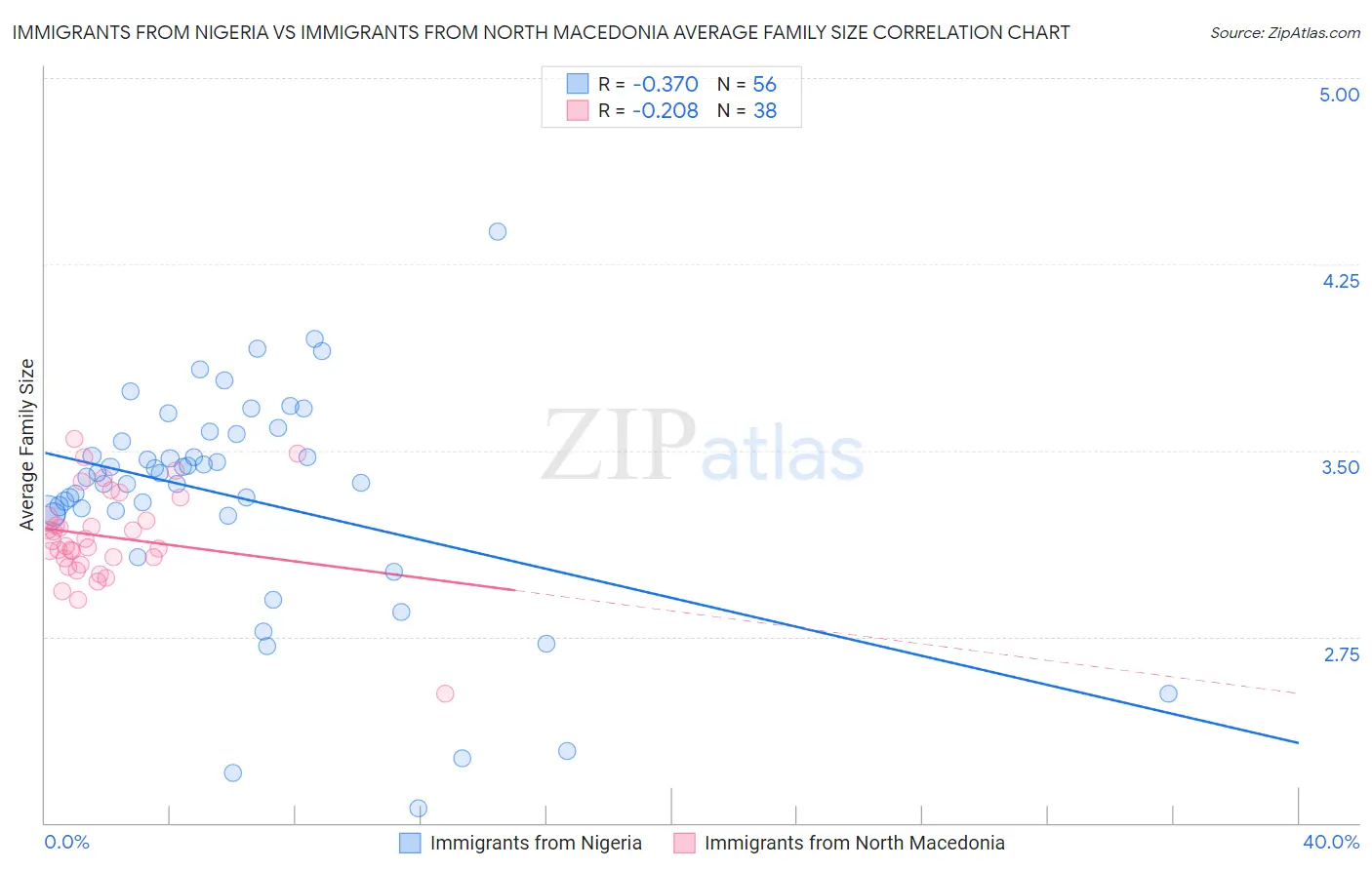 Immigrants from Nigeria vs Immigrants from North Macedonia Average Family Size