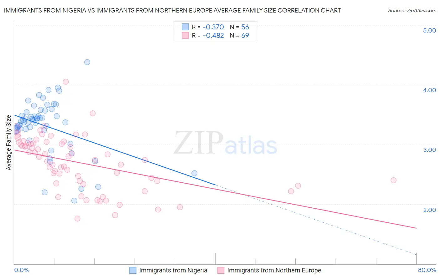 Immigrants from Nigeria vs Immigrants from Northern Europe Average Family Size