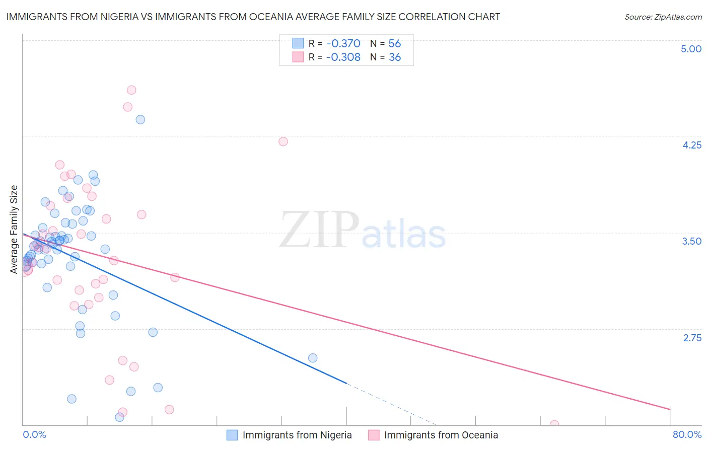 Immigrants from Nigeria vs Immigrants from Oceania Average Family Size