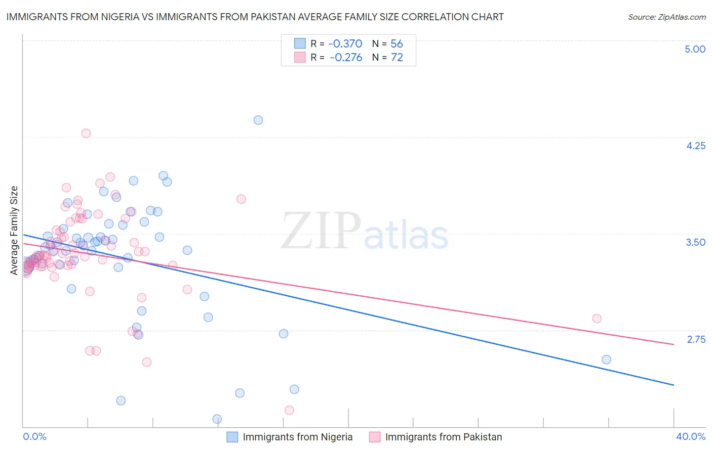 Immigrants from Nigeria vs Immigrants from Pakistan Average Family Size