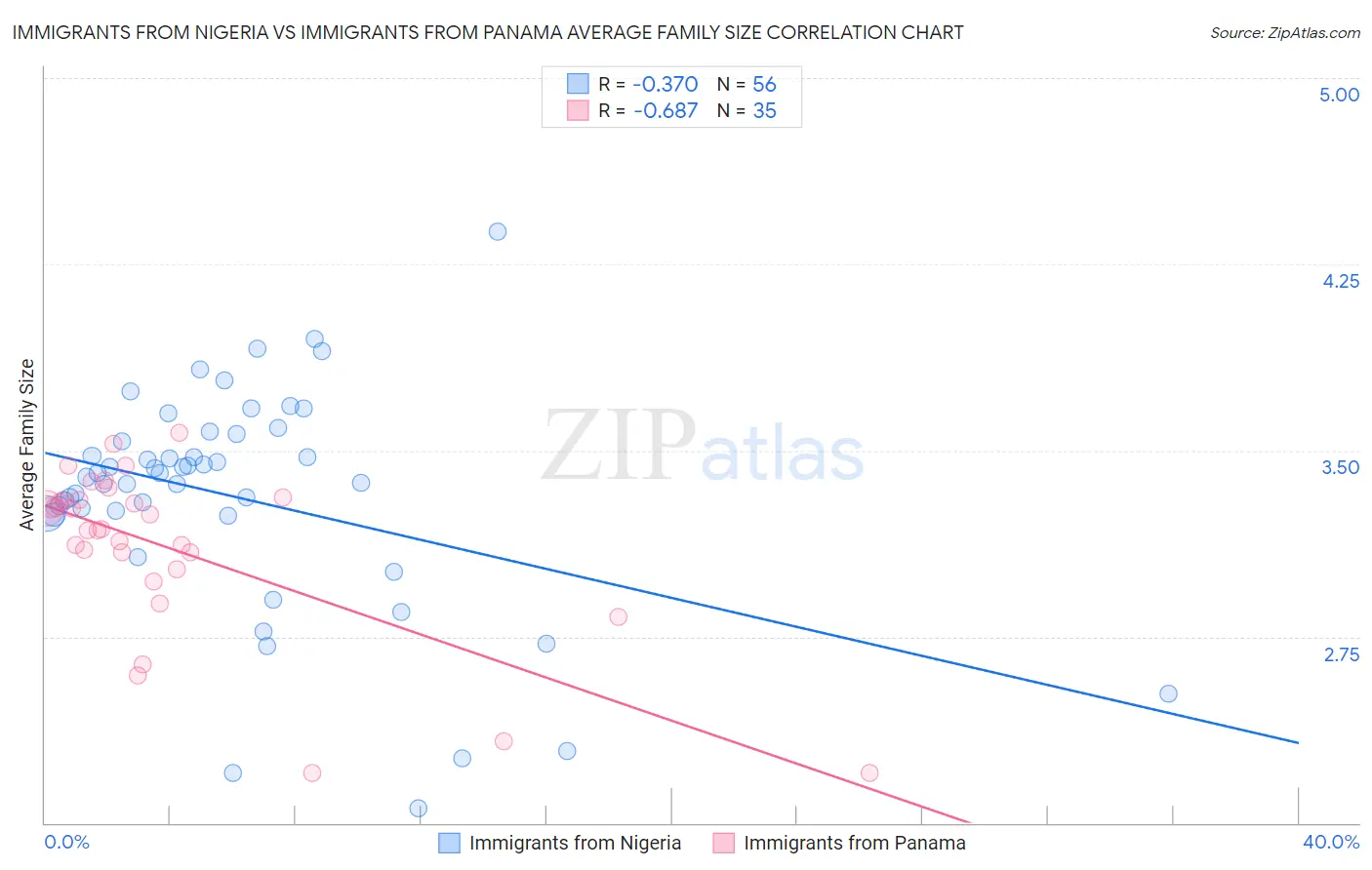Immigrants from Nigeria vs Immigrants from Panama Average Family Size
