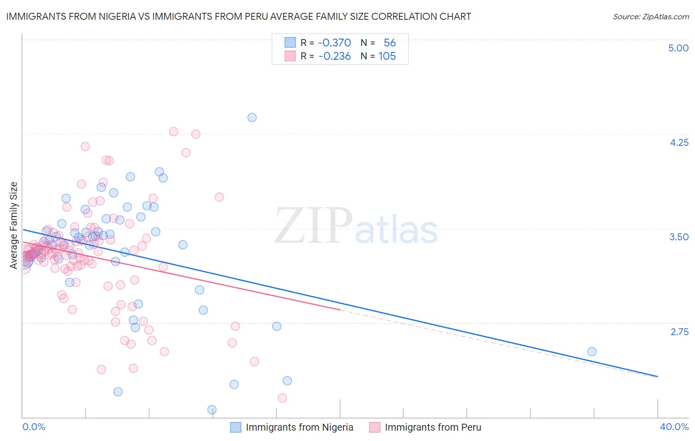 Immigrants from Nigeria vs Immigrants from Peru Average Family Size
