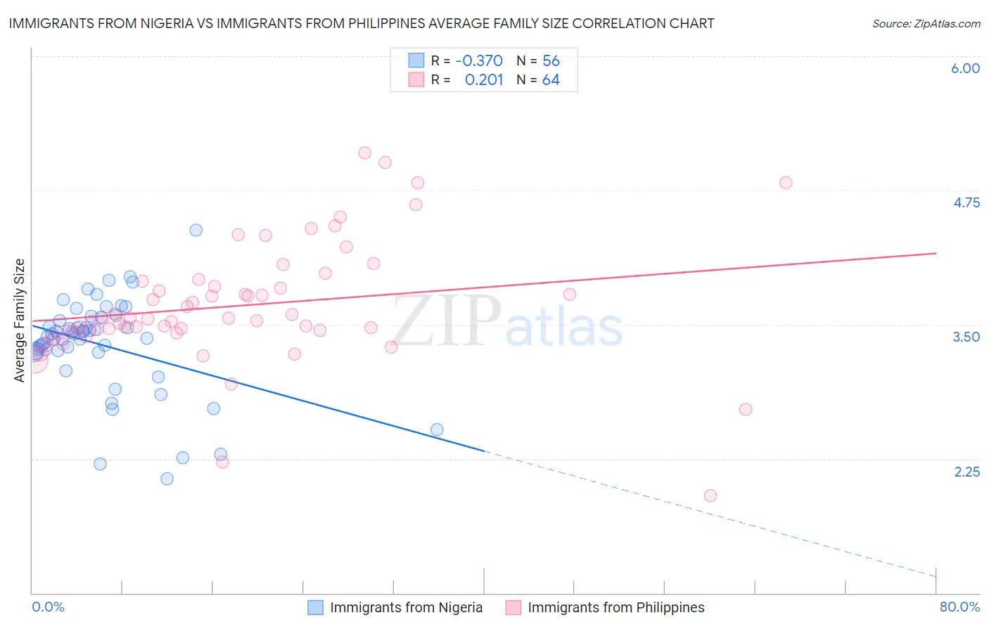Immigrants from Nigeria vs Immigrants from Philippines Average Family Size