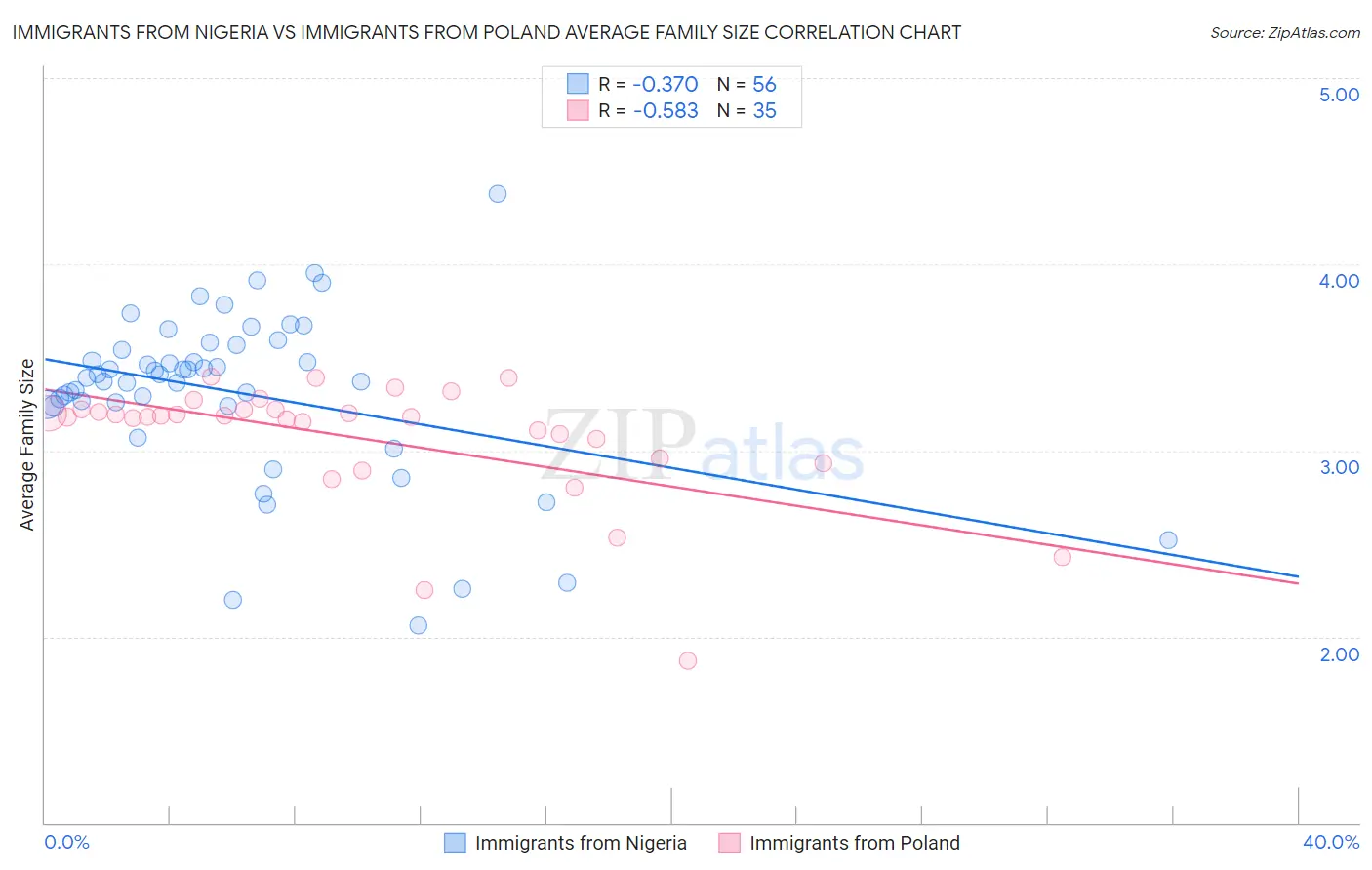 Immigrants from Nigeria vs Immigrants from Poland Average Family Size