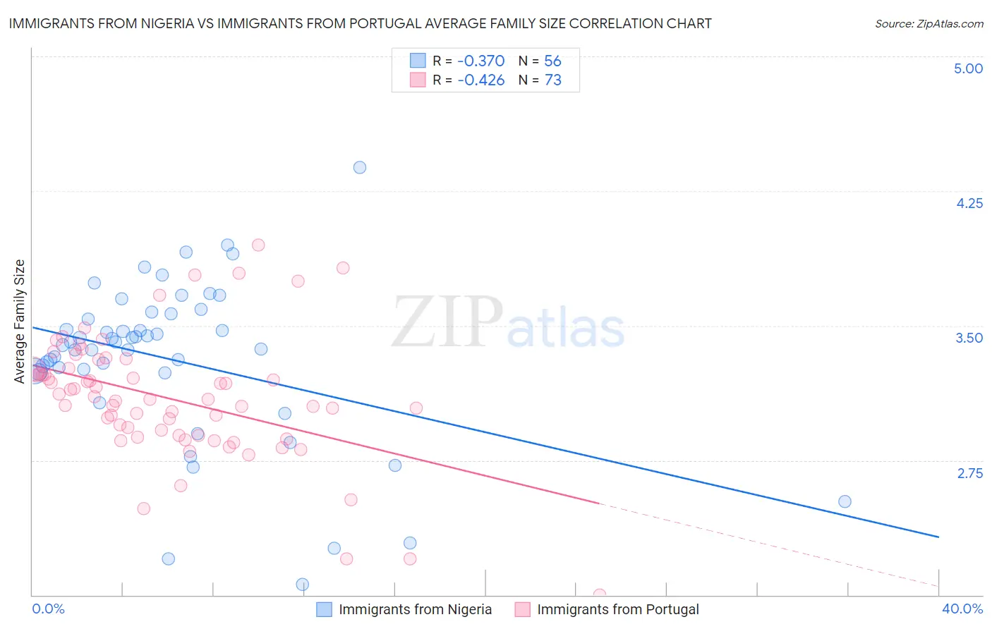 Immigrants from Nigeria vs Immigrants from Portugal Average Family Size