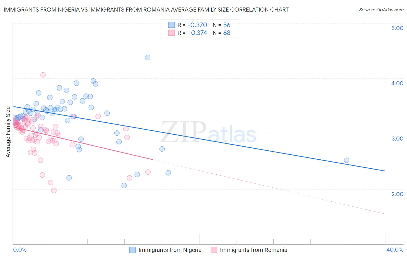 Immigrants from Nigeria vs Immigrants from Romania Average Family Size