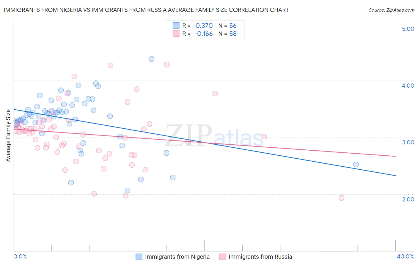 Immigrants from Nigeria vs Immigrants from Russia Average Family Size