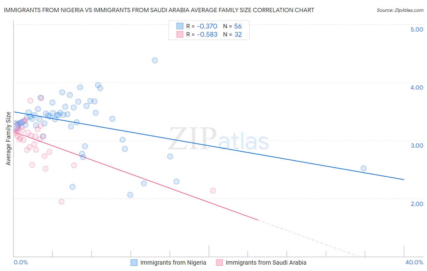 Immigrants from Nigeria vs Immigrants from Saudi Arabia Average Family Size