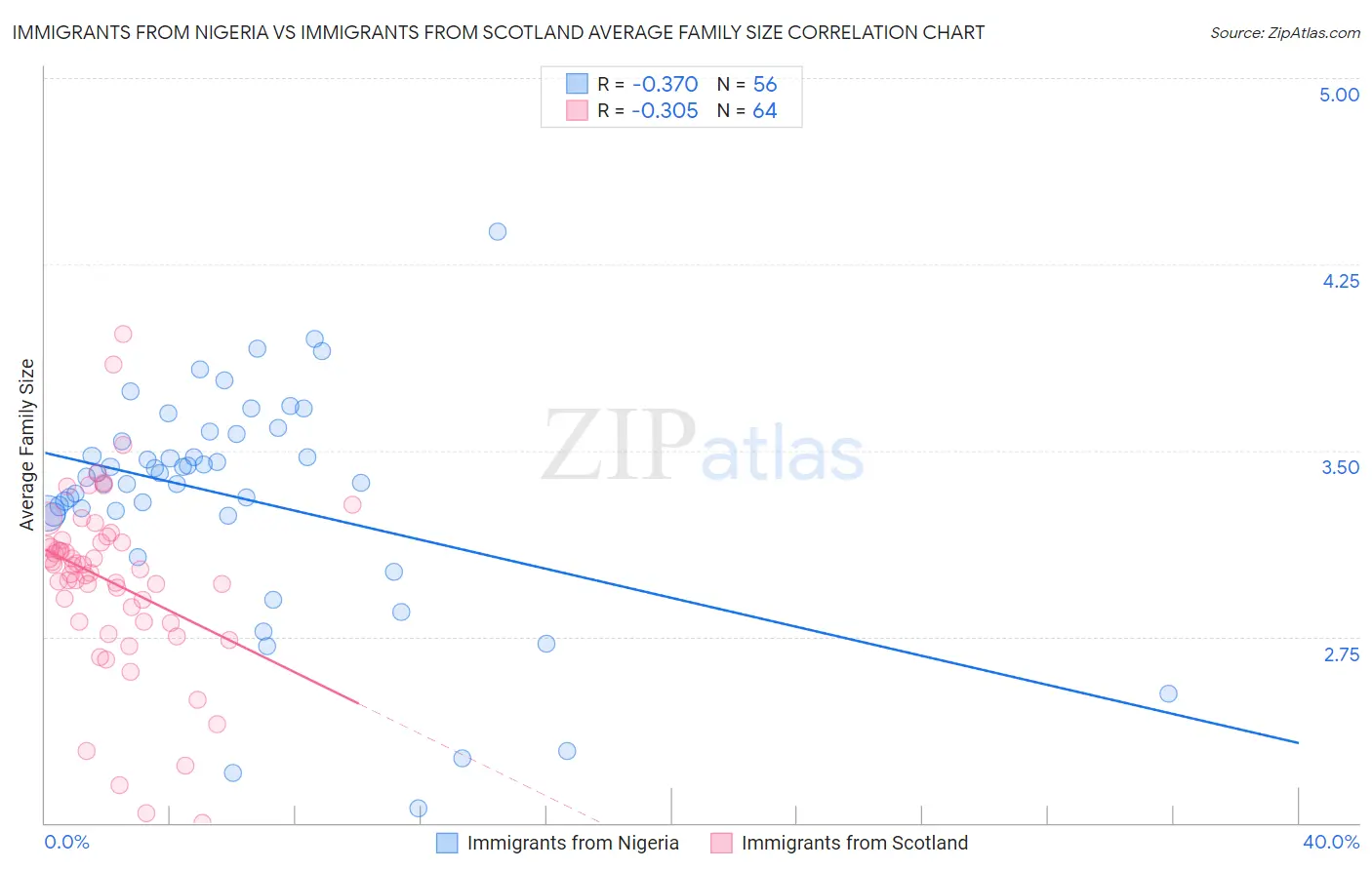 Immigrants from Nigeria vs Immigrants from Scotland Average Family Size
