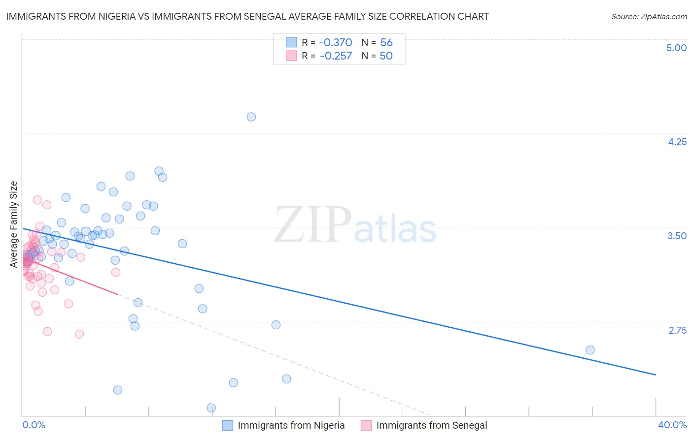 Immigrants from Nigeria vs Immigrants from Senegal Average Family Size