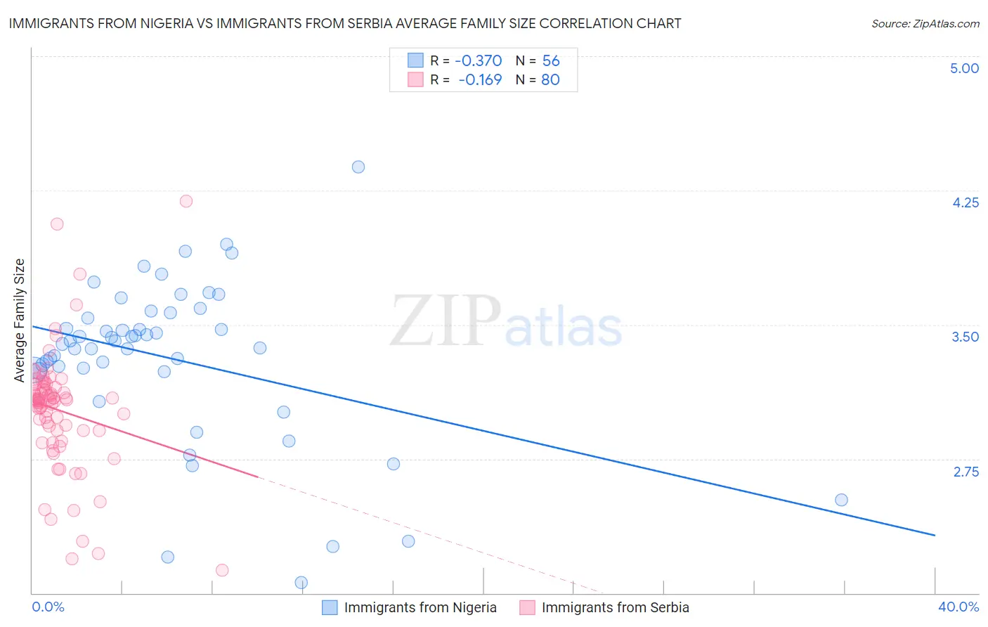 Immigrants from Nigeria vs Immigrants from Serbia Average Family Size