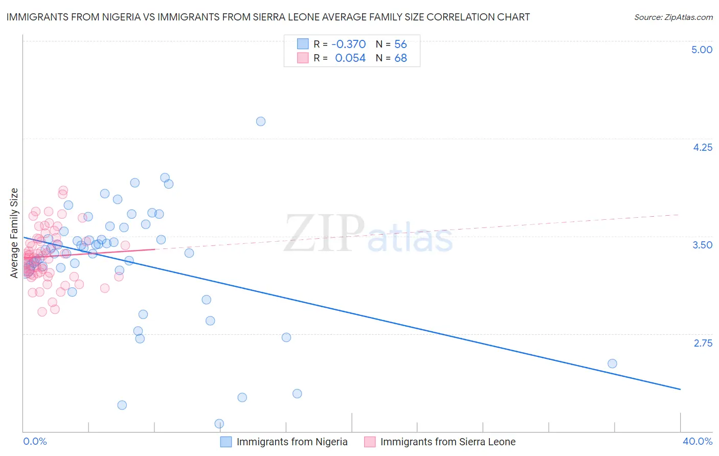 Immigrants from Nigeria vs Immigrants from Sierra Leone Average Family Size