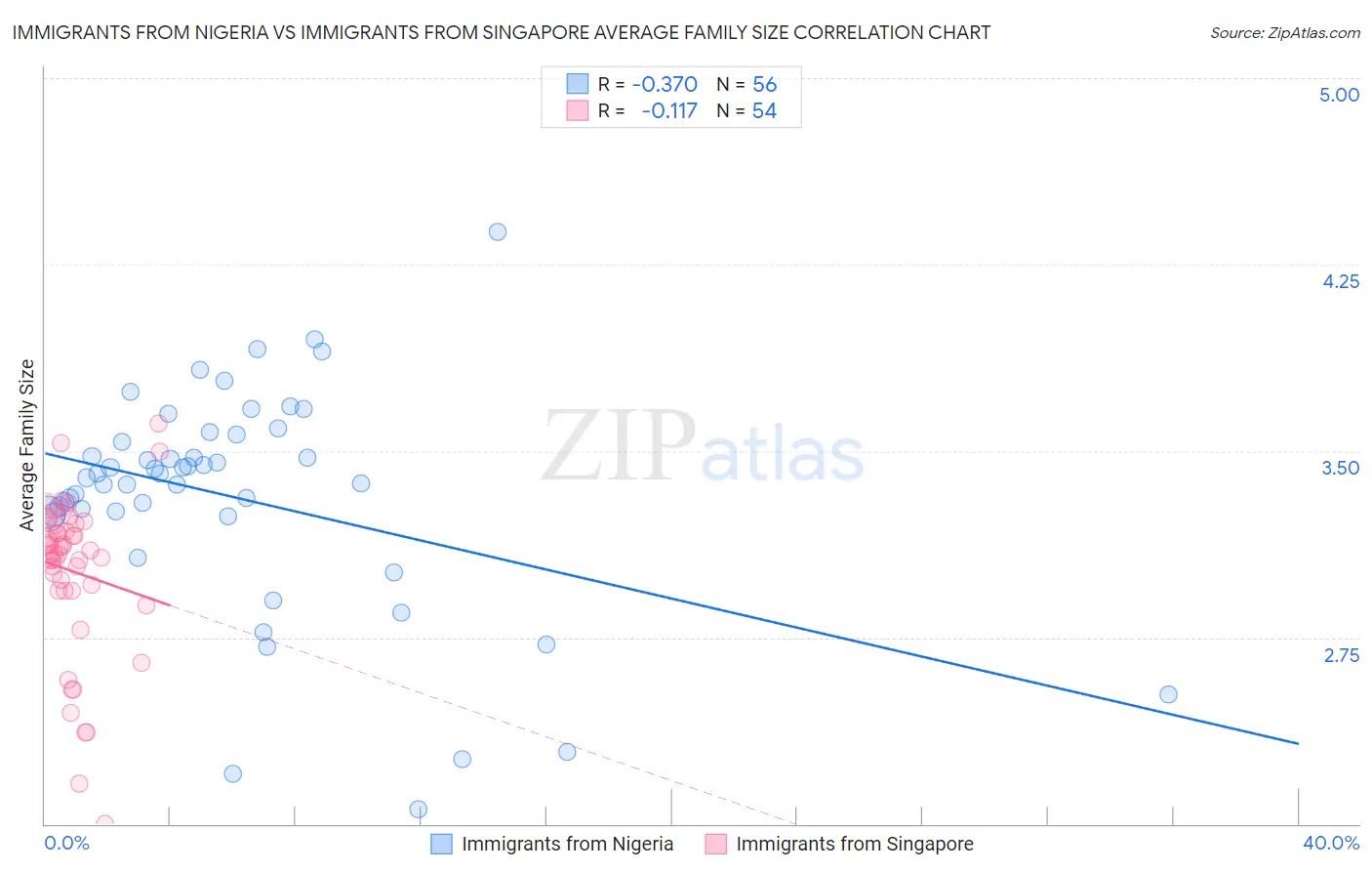 Immigrants from Nigeria vs Immigrants from Singapore Average Family Size