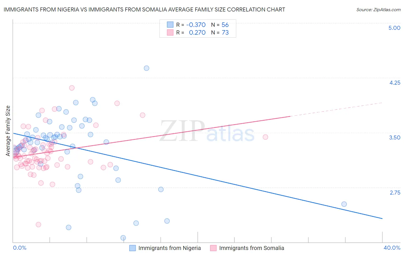 Immigrants from Nigeria vs Immigrants from Somalia Average Family Size