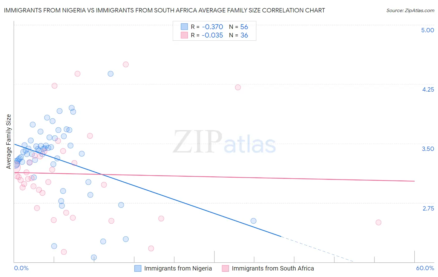 Immigrants from Nigeria vs Immigrants from South Africa Average Family Size