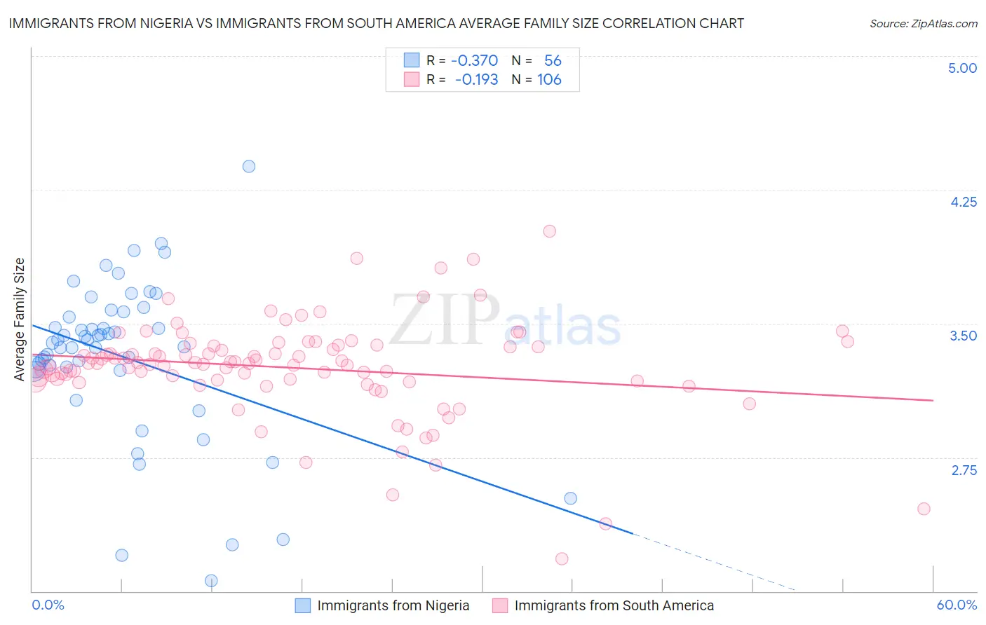 Immigrants from Nigeria vs Immigrants from South America Average Family Size