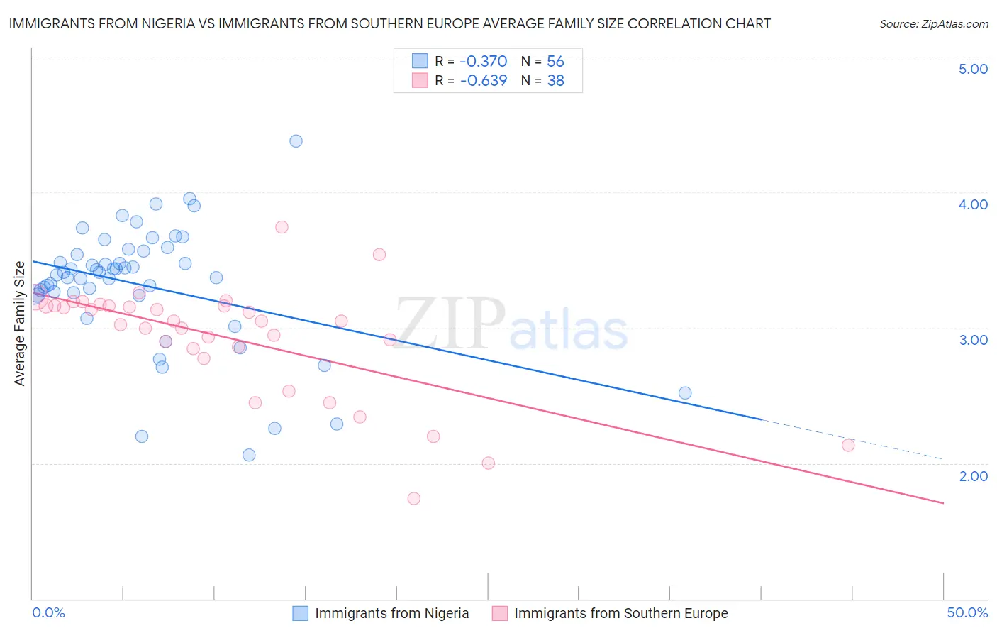 Immigrants from Nigeria vs Immigrants from Southern Europe Average Family Size